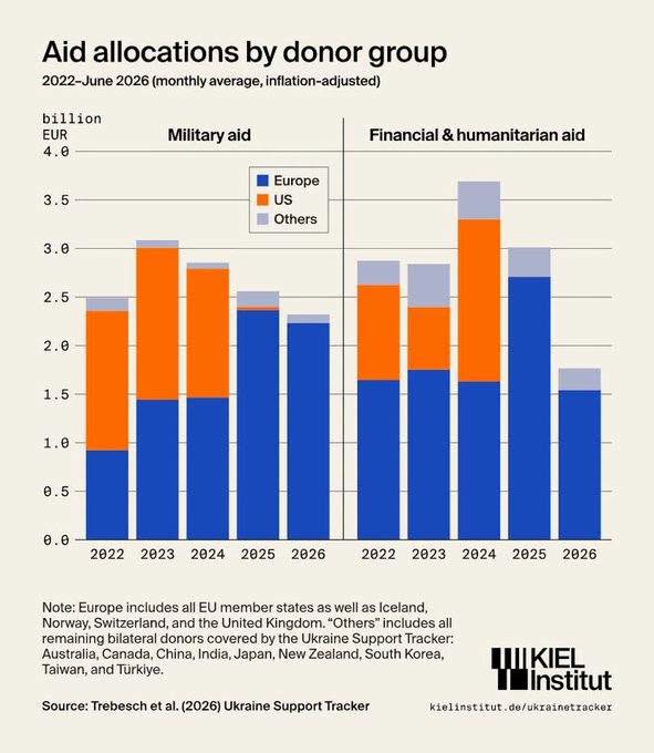 Kiel Institute chart of aid allocations to Ukraine by donor group, 2022 to June 2026